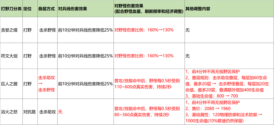 王者荣耀打野刀改了什么-王者荣耀打野刀功能定位调整