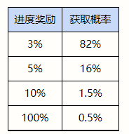 英雄联盟手游驯龙大师活动介绍-英雄联盟手游驯龙大师玩法攻略