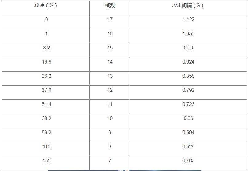 王者荣耀海月攻速阈值是多少