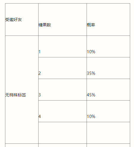 英雄联盟手游南瓜奇遇夜活动介绍-英雄联盟手游万圣节活动玩法攻略