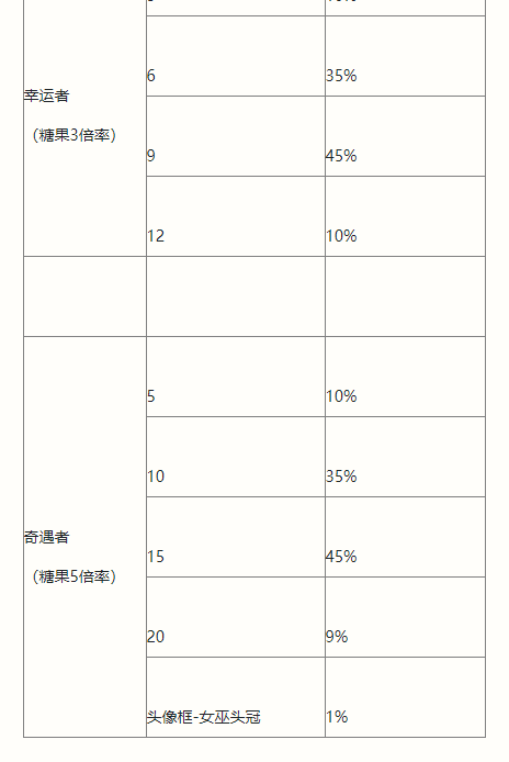 英雄联盟手游南瓜奇遇夜活动介绍-英雄联盟手游万圣节活动玩法攻略