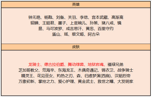 王者荣耀3月9日碎片商店更新了什么-王者荣耀3月碎片商店更新内容一览2023