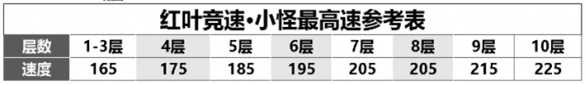 阴阳师红叶竞速阵容怎么搭配